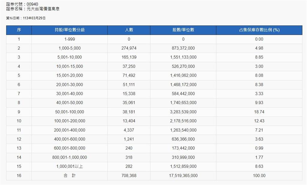 快新聞／00940「狂吸70.8萬人投資」！　未上市即登榜台股第4多人ETF