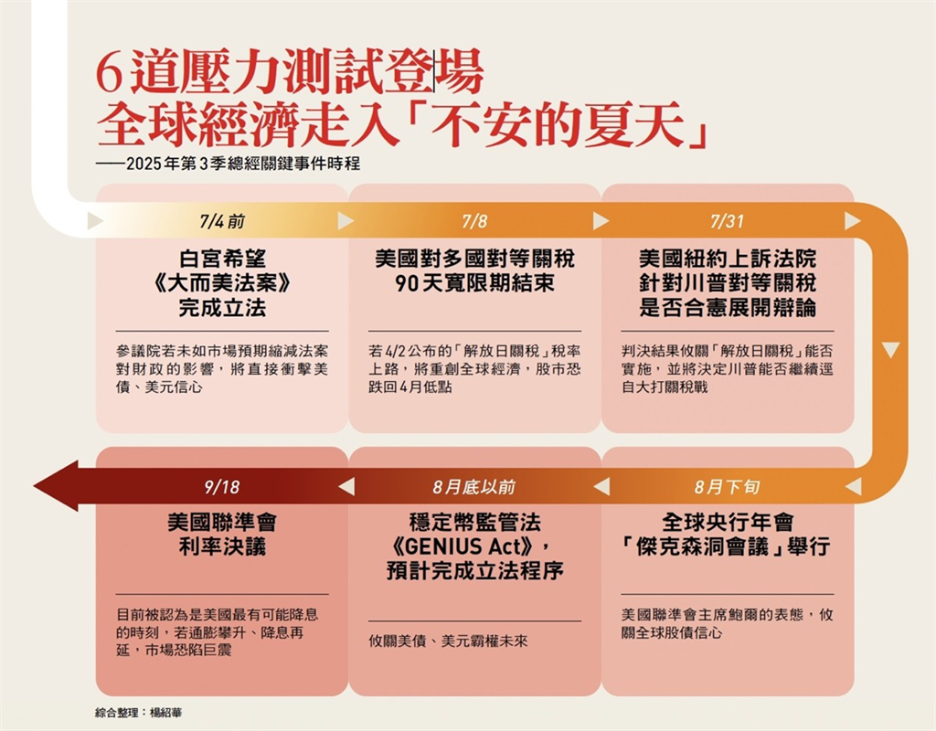 全球經濟驚心90天!《大而美法案》表決、關稅豁免到期⋯6道壓力測試左右股債命運
