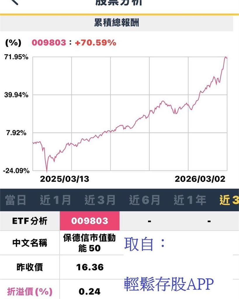 ETF別只選0050？股災驚見「1檔報酬亮眼、狠甩大盤」專家點頭：確實有賺