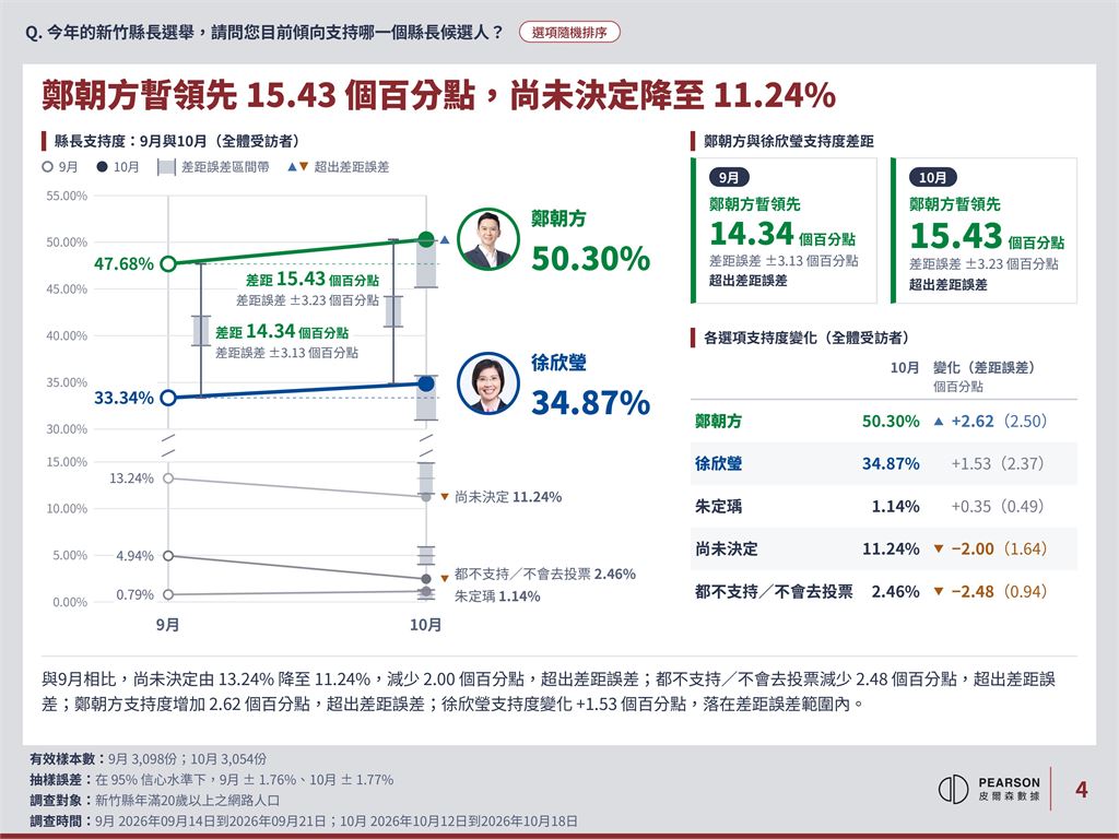 快新聞／最新民調來了！新竹縣長2選將差距出爐　驚人趨勢曝光