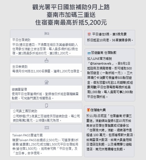 快新聞／重磅優惠來了！出門旅遊真能爽領補助　「這縣市」竟還加碼三重送