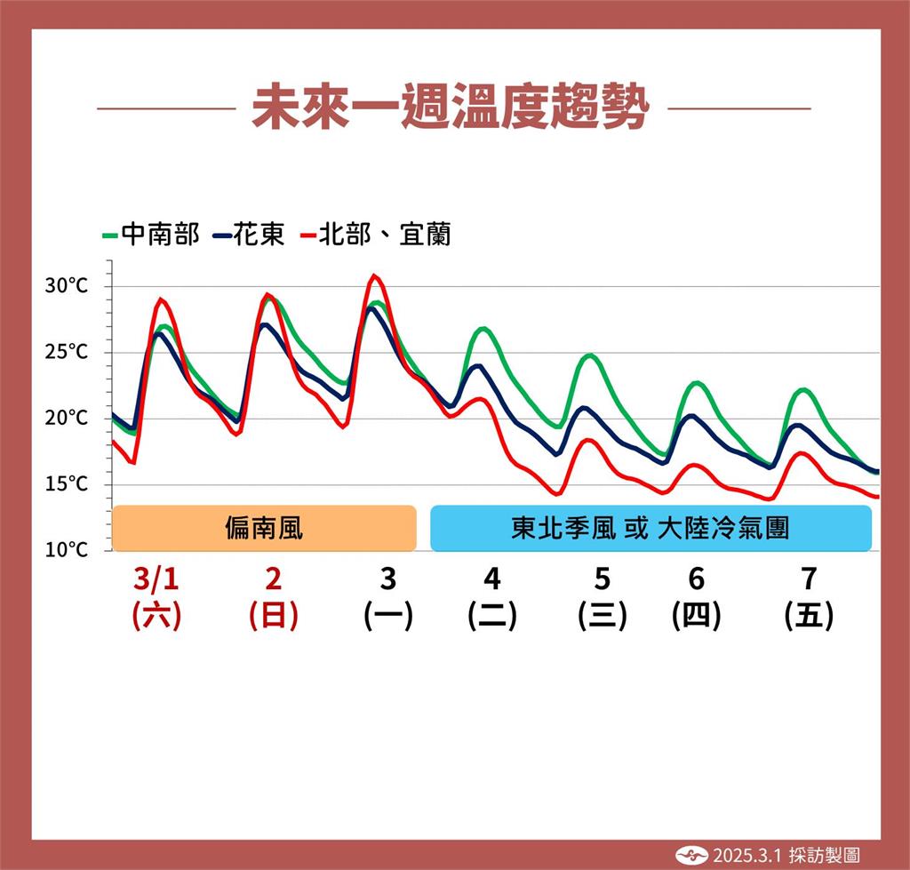 快新聞/把握週末好天氣!下週變天「春雷響」慎防雨彈 氣象署曝「最冷時間點」