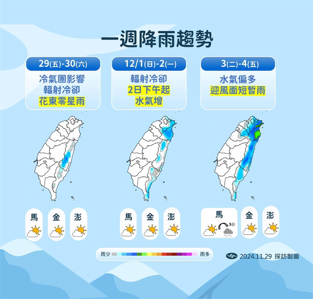 快新聞/今晨7.8度!冷空氣+輻射冷卻中南部日夜溫差也達10度 「這天」才回溫