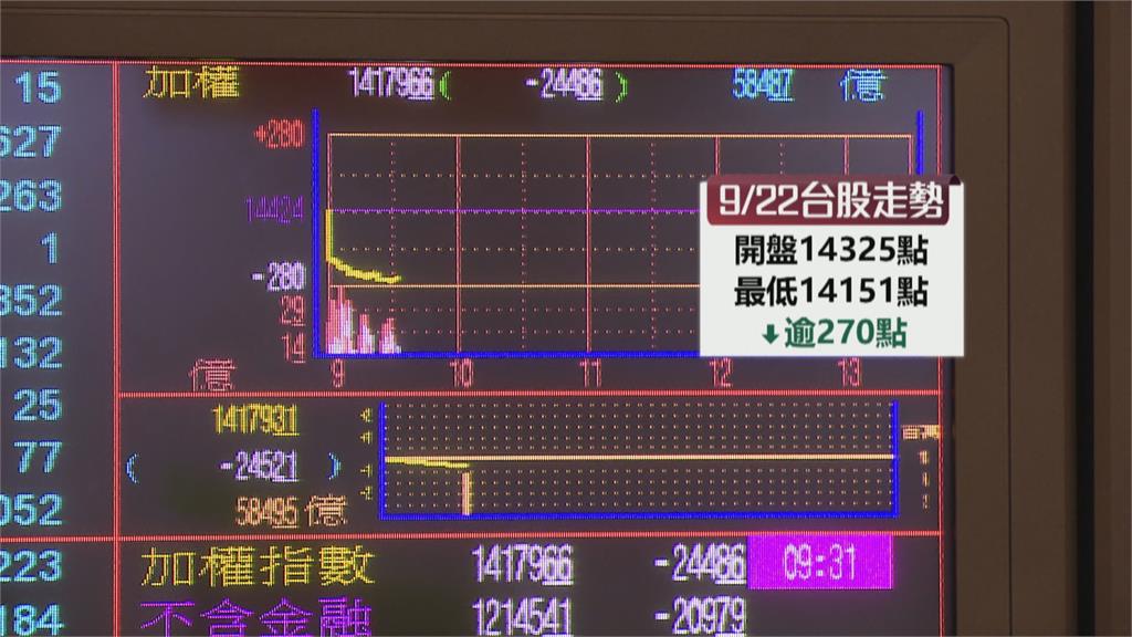 Fed再升息3碼　台股盤中大跌270點　一度失守14200大關