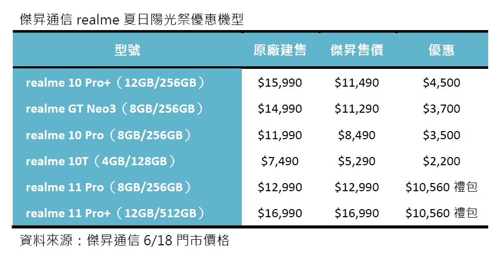 618限定 通路加碼「realme夏日陽光祭」 預購新機破萬元好禮直接送