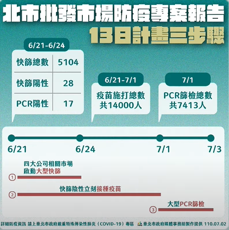 快新聞/第一果菜市場個案染疫後又確診 柯文哲:傳染性不高