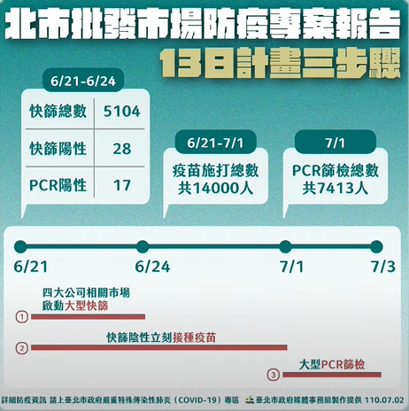 快新聞／第一果菜市場個案染疫後又確診　柯文哲：傳染性不高