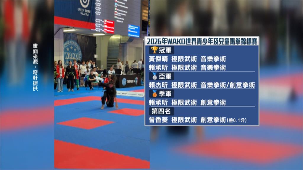 YTR奇軒調教　台灣小將義大利奪2座踢拳世界冠軍