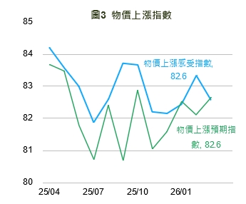 3月經濟信心回升　59%民眾看好今年成長逾6%