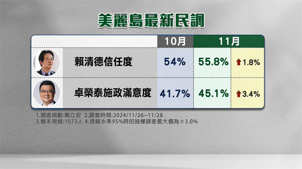 打錯方向？藍攻外交國防　賴清德滿意度卻上升