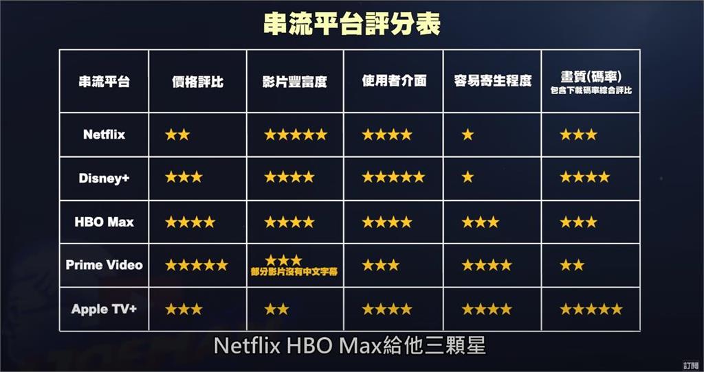5大串流平台誰最划算?激推台人「首選Netflix」Joeman揭原因