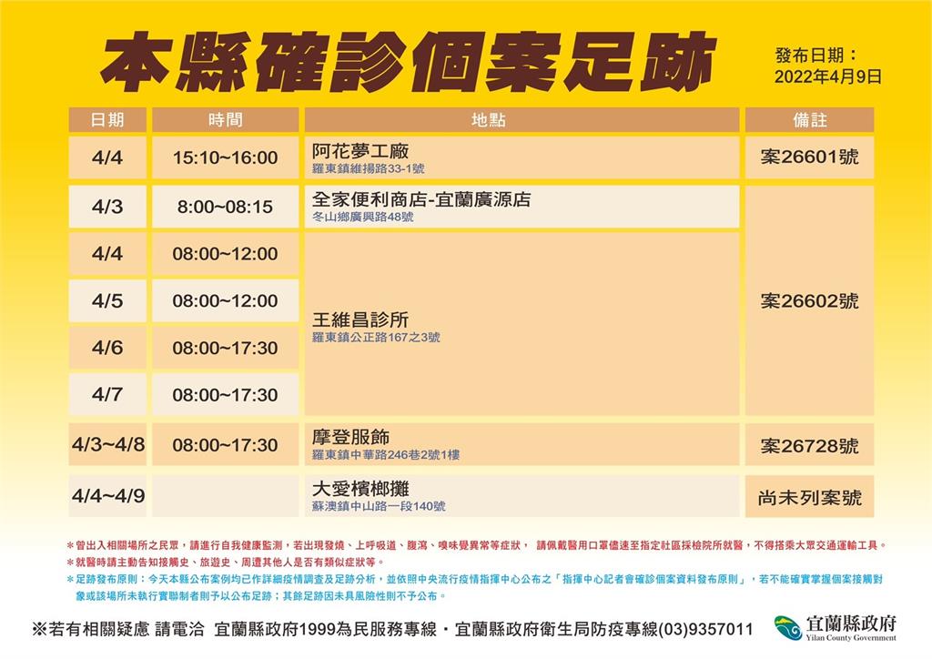 快新聞／宜蘭確診者最新足跡曝光！　東門夜市、傳藝園區、蘇澳服務區入列