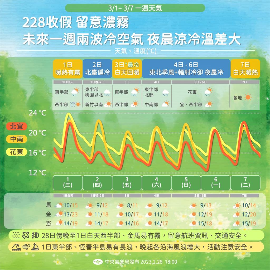 好天氣也跟著收假!週三晚氣溫急墜溫差大 林嘉愷曝未來一週天氣型態