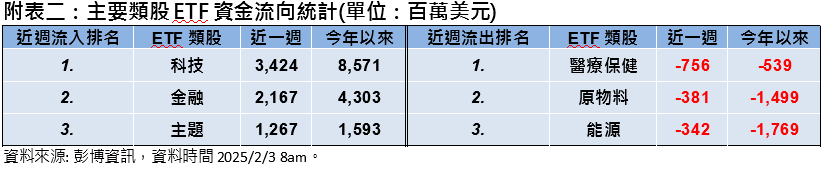 DeepSeek、聯準會、關稅多重夾擊 股市震跌債市反揚