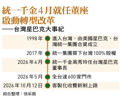 星巴克去冰補滿15元誤踩兩雷區!董座高秀玲拯救獲利砍優惠、踢到鐵板陷危機…