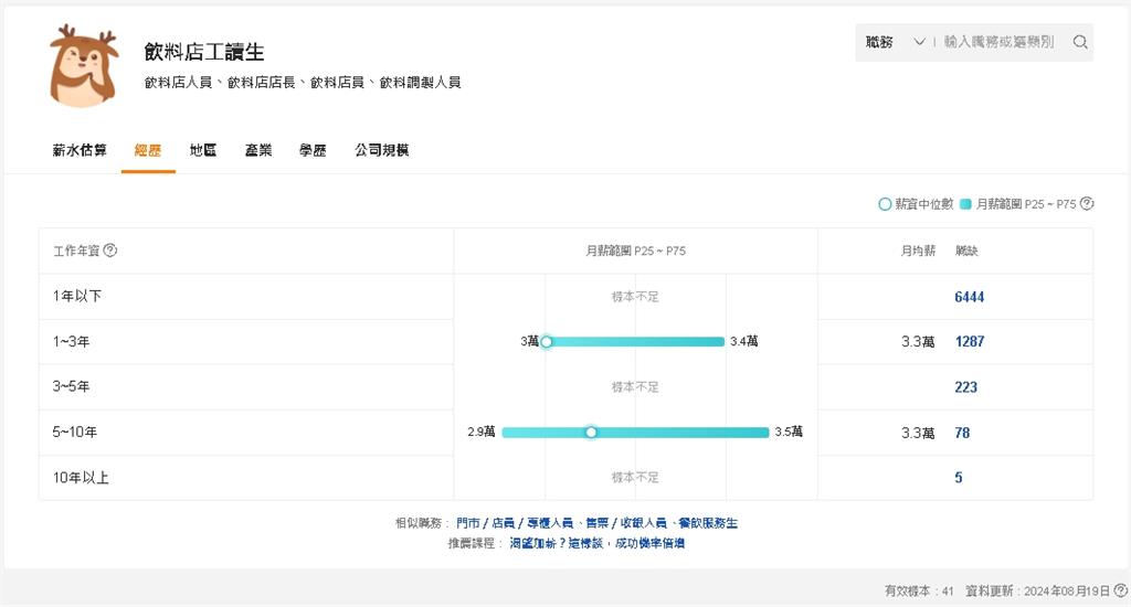 找嘸人!缺工時代飲料店求生存 正職「年薪60萬」掀熱議:你要確定!
