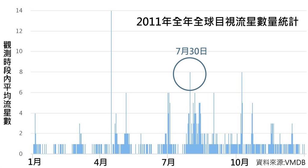 天文迷別錯過!「5大流星雨」少見同場共舞 每小時平均50顆