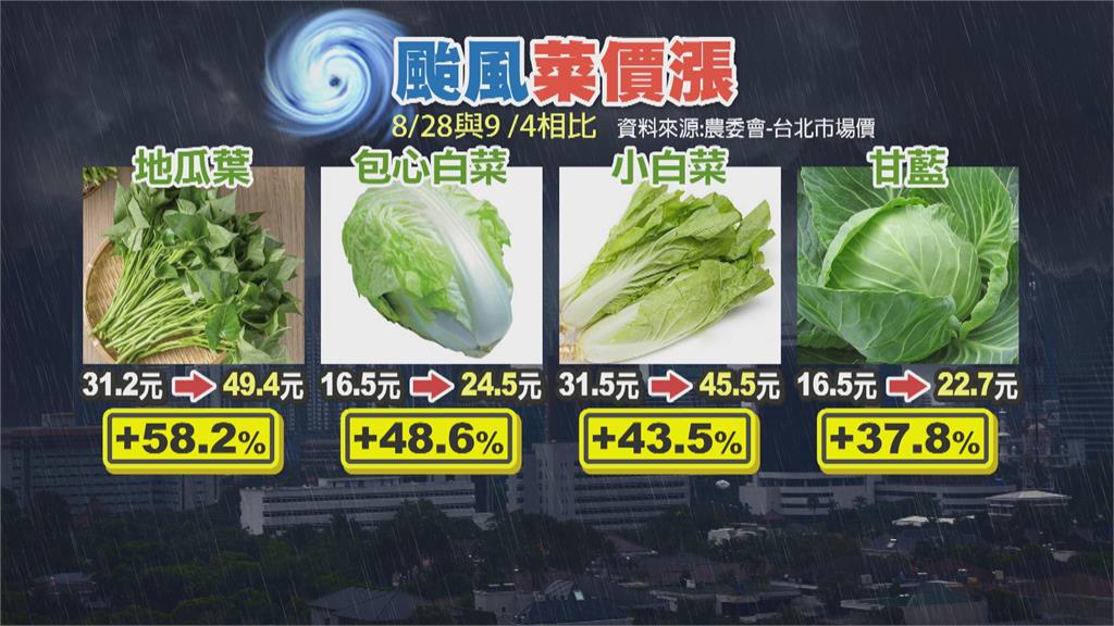 蔬菜均價3天漲幅逾23%　北農：地瓜葉一週貴6成