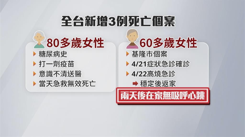 增3死、18例中重症！　3死亡個案未完全接種疫苗