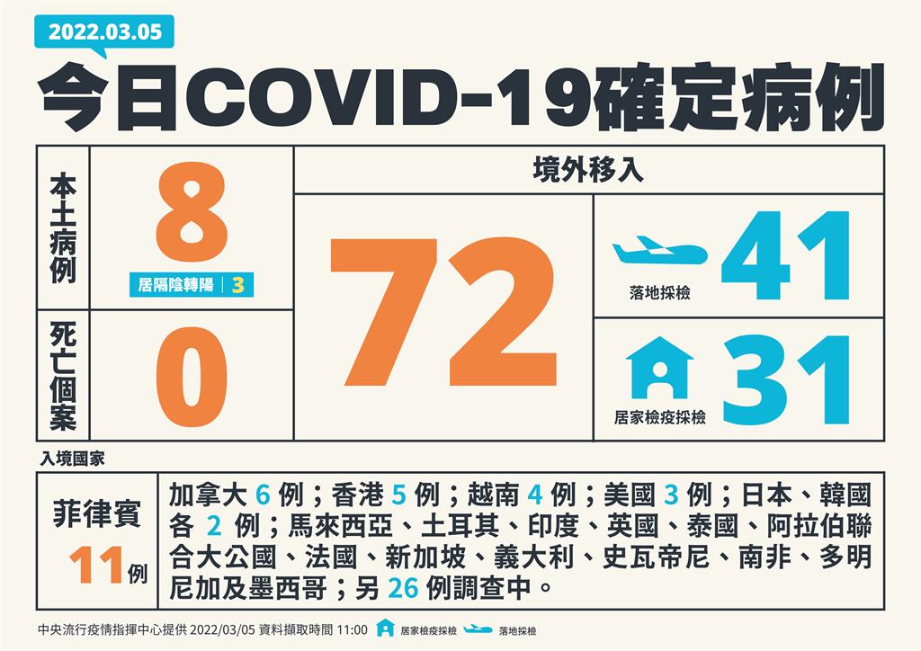 快新聞／今增8例本土「桃園高雄各3、新北台南各1」　72例境外移入