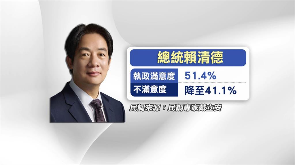 最新台灣民心調查! 賴清德「滿意度、信任度」雙雙破5成