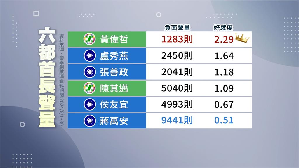 六都首長最新聲量出爐 台南市長黃偉哲「好感度」奪冠