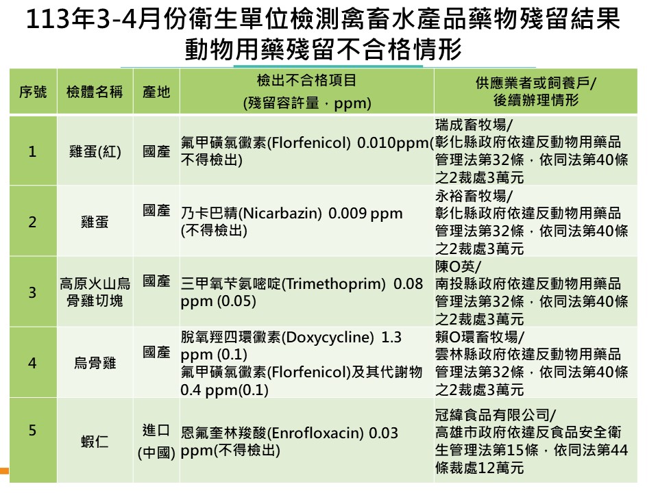 快新聞/中國進口蝦仁驗出恩氟奎林羧酸! 業者遭開罰12萬元