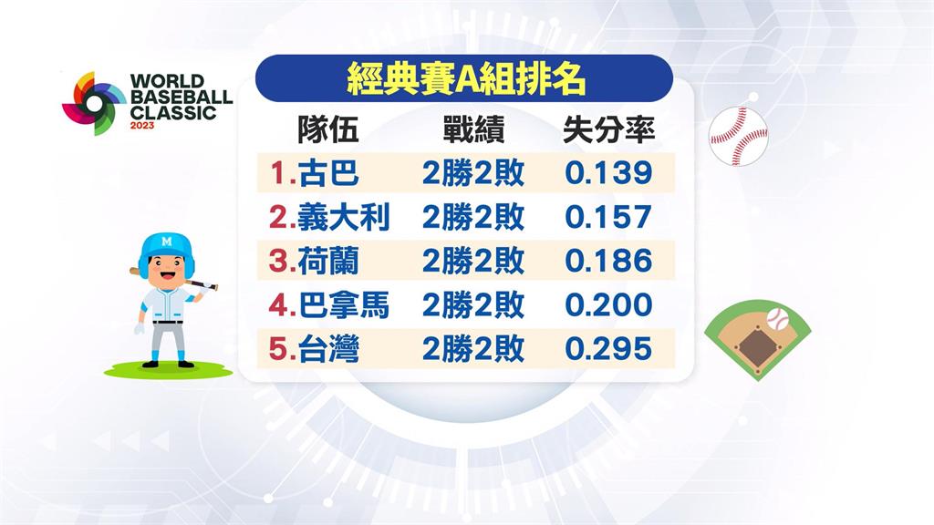 經典賽A組戰況超混亂戰績全相同　失分率台墊底、下屆可能資格賽出發