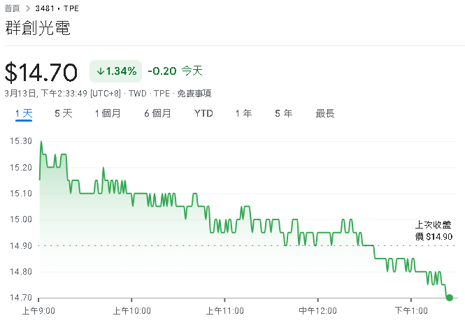 群創光電2024年稅後純益67億元　EPS 0.76元　