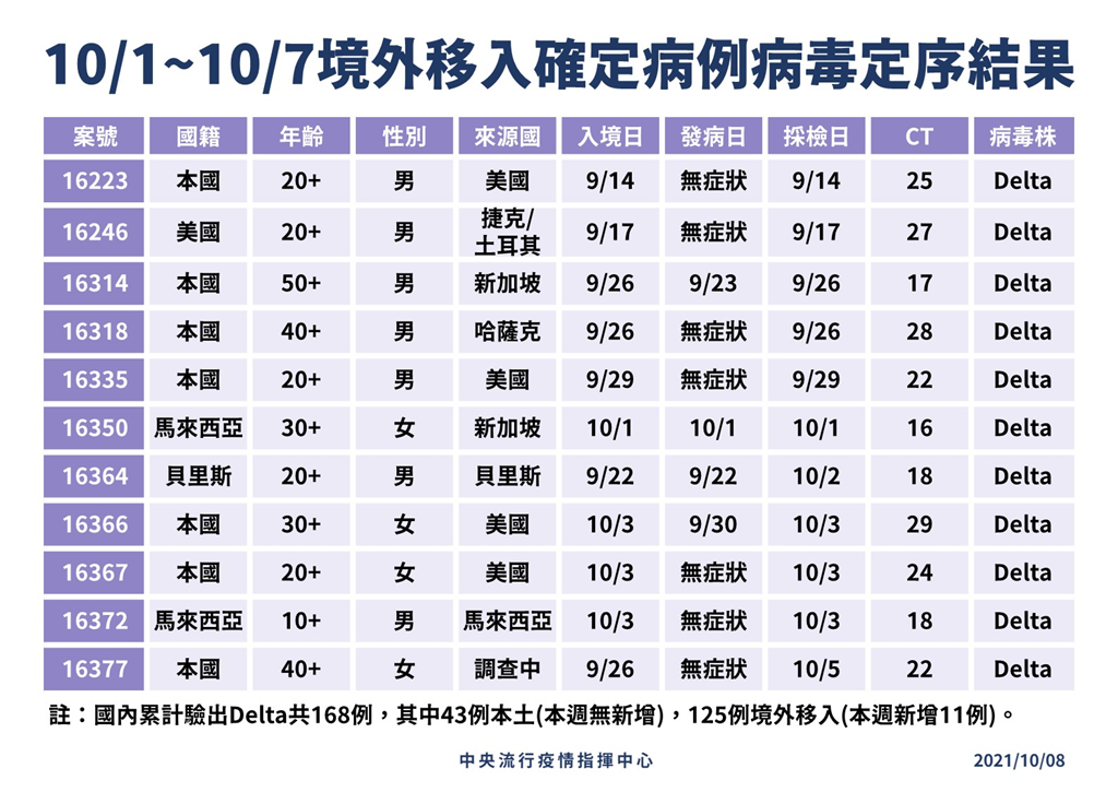 快新聞/Delta感染力極強! 羅一鈞:境外移入突破性感染已占25%