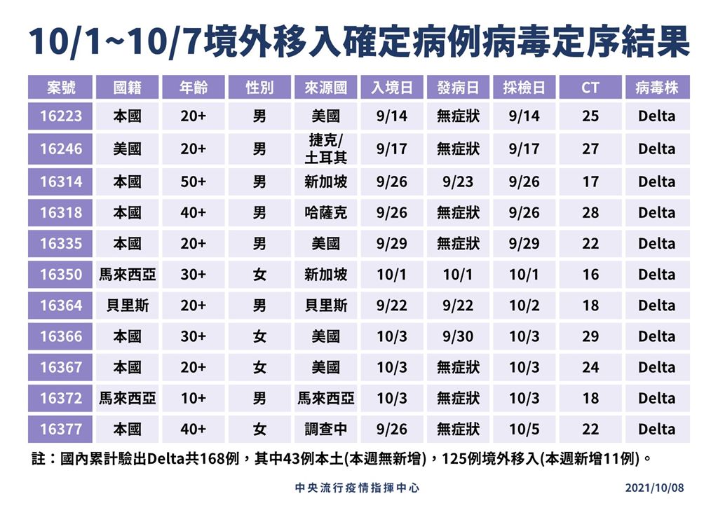 快新聞／Delta感染力極強！　羅一鈞：境外移入突破性感染已占25%