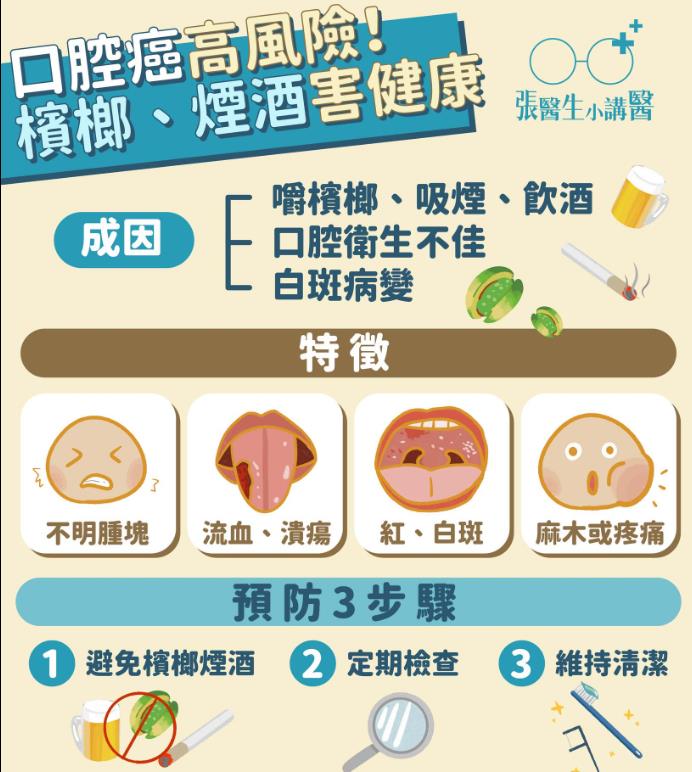 遠離「檳榔煙酒」護口腔健康!醫師:掌握「3步驟」 早期預防口腔癌