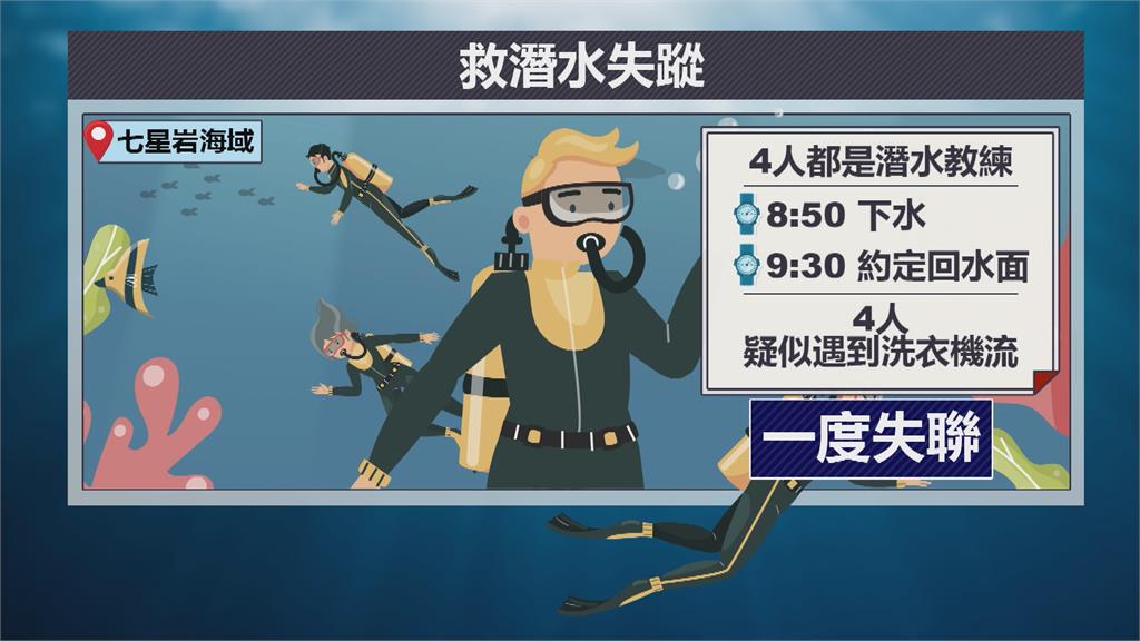 屏東七星岩4潛水客疑遇「洗衣機流」 搜救後全獲救