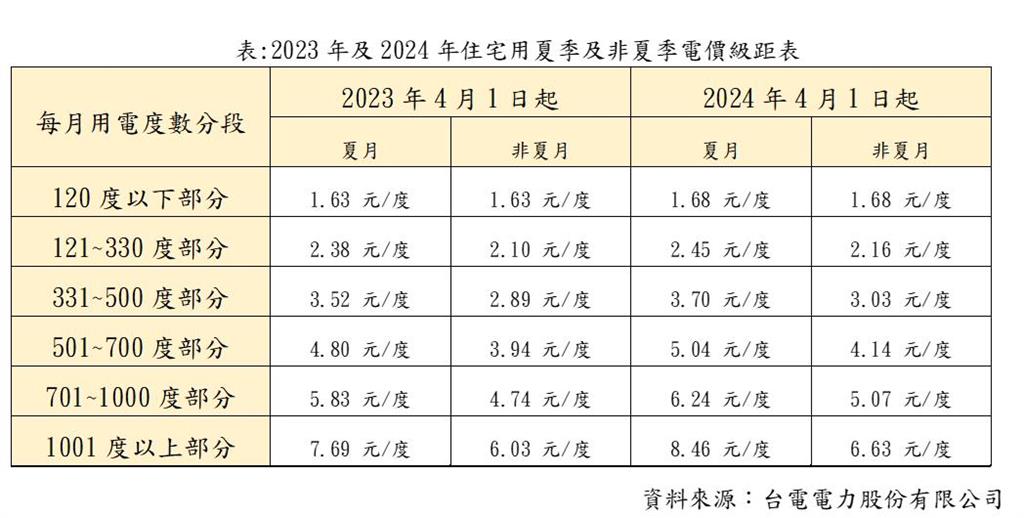 房東突漲電費「一天分3階段收費」最猛飆10倍！台電1圖嘆：萬年謠言