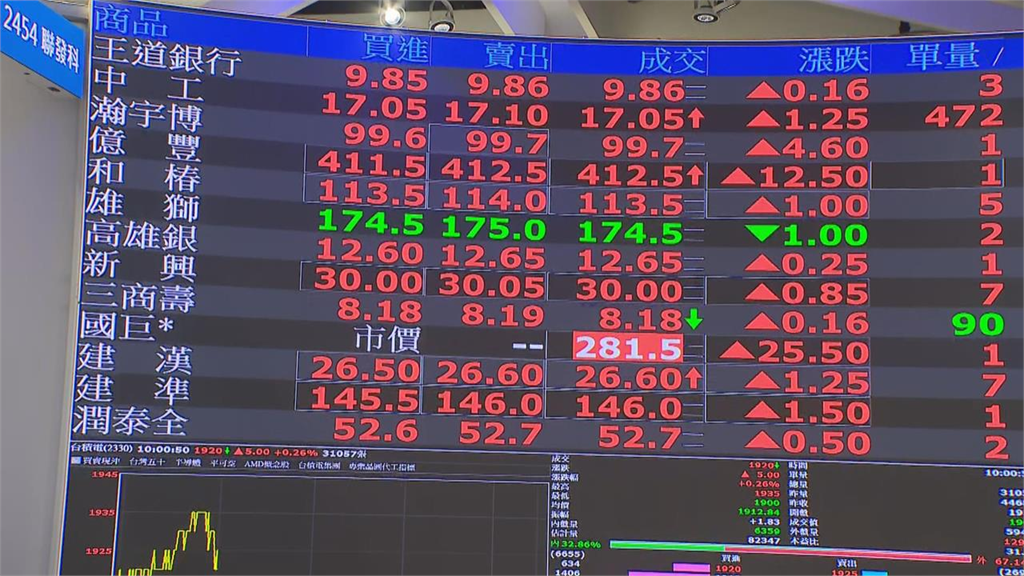 台股反彈收復3萬3股民嗨翻！專家曝「1類人」悲慘結局：只能看別人大賺