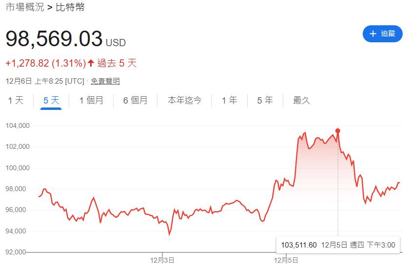 比特幣飆破10萬美元　創里程碑後打回原形　台比特幣類股漲跌兩樣情