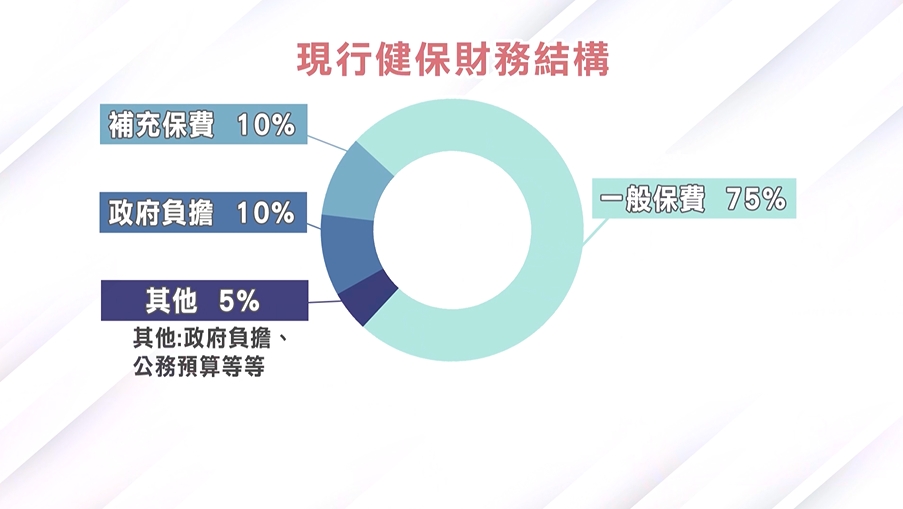 健保找財源　　瞄準「資本利得」　　可能列入房屋.證券交易稅