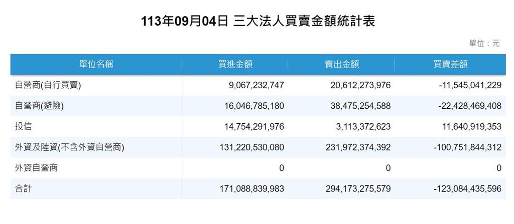 股匯雙殺!外資狂賣千億創歷史新高 新台幣連4貶