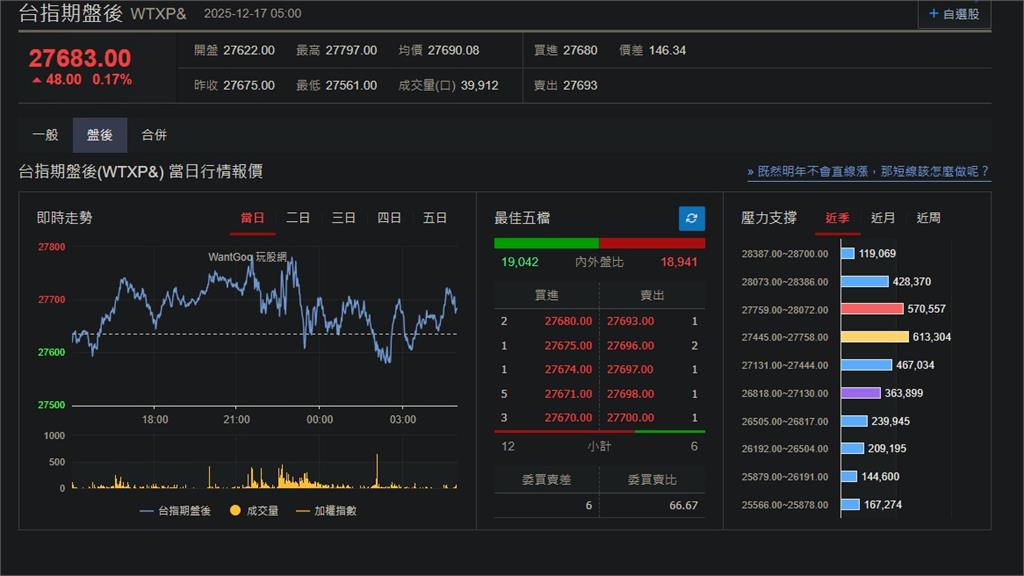 快新聞／美11月失業率4.6%！美股小幅震盪　台指期盤後漲48點