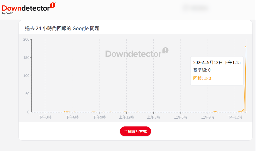 最新/Google大當機!搜尋功能無法使用