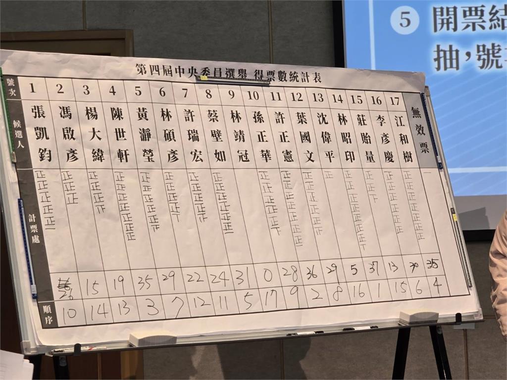 快新聞/民眾黨中央委員投票結果出爐 江和樹:最開心的不是當選「是贏蔡壁如」