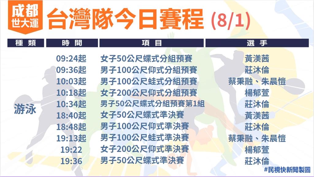 快新聞／世大運今日賽程懶人包！　陳俞如女子25公尺手槍爭獎牌、桌球男團爭金