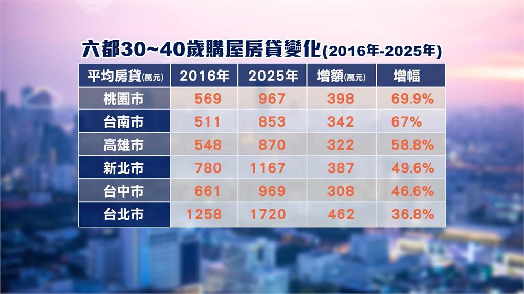 千萬房貸時代！30至40歲主力客群平均背1003萬房貸