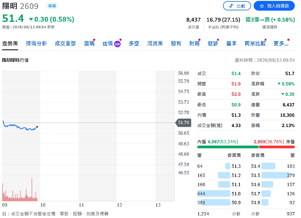 貨櫃三雄再起?萬海獲利狂飆近10倍 陽明Q2大賺57億