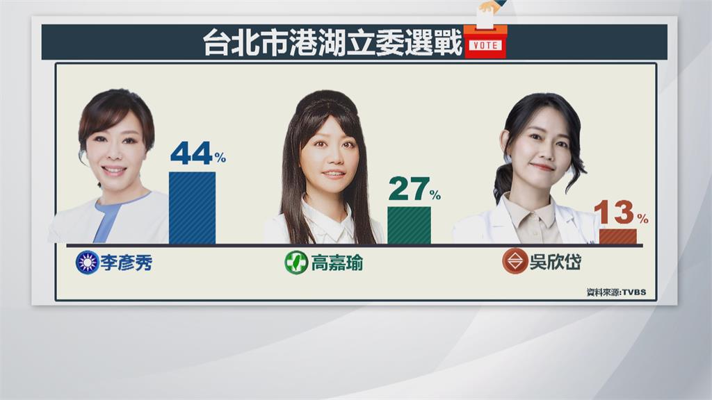 港湖女神「選情告急」?民調慘輸李彥秀 高嘉瑜:現在放棄比賽就結束