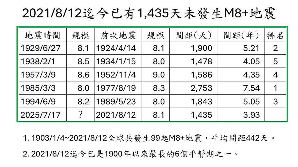 美國阿拉斯加外海爆7.3強震！郭鎧紋曝「規模8地震機率」示警3地區