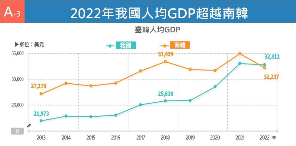 快新聞／台灣2022年人均GDP超越南韓　達3萬2811美元