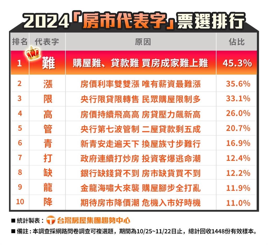 難買難貸!「難」成台灣房屋2024房市代表字 第七波信用管制 全台第2戶限貸5成