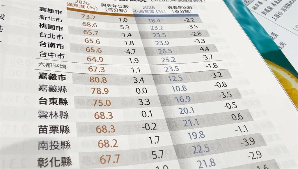 八大面向滿意度破八成　黃敏惠四度獲五星市長肯定