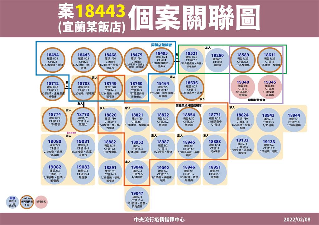 快新聞／北市房仲案4人居隔期滿採檢確診  礁溪某飯店延伸2例陰轉陽 